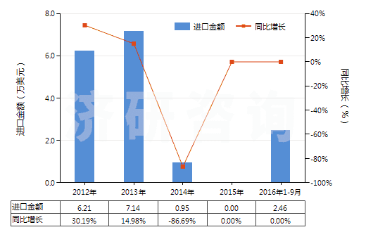 2012-2016年9月中國已裝藥的滅火彈(HS38130020)進(jìn)口總額及增速統(tǒng)計(jì)